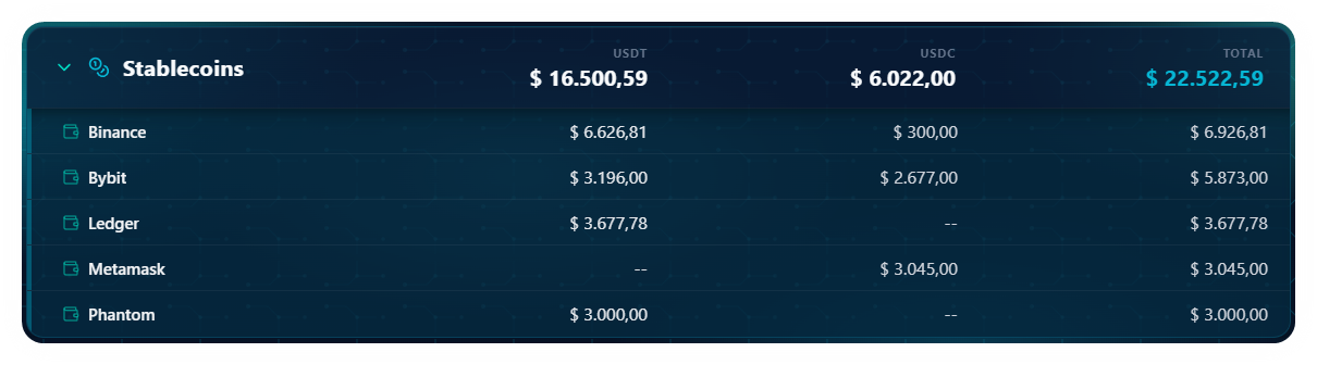 Stablecoins e caixa por carteira